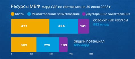 Распределение ресурсов МВФ