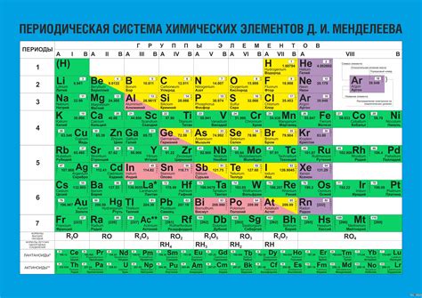 Распределение элементов таблицы Менделеева