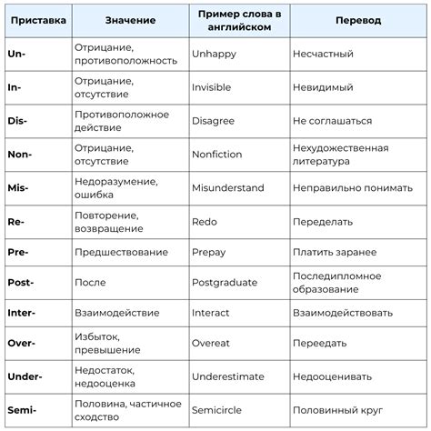 Распространение приставки