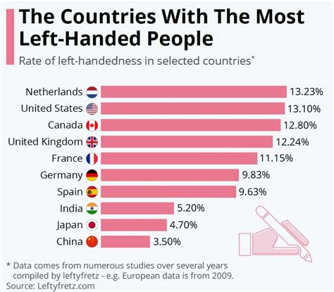 Распространенность левшей в обществе