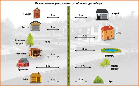 Расстояние между ямами и соседними посадками