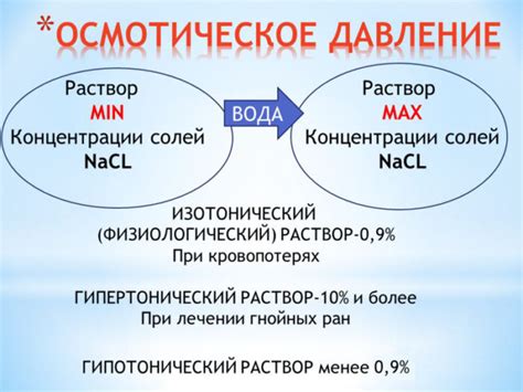 Растворы: изотонические и физиологические