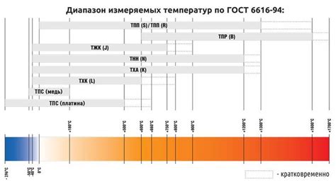 Расчет диапазона измеряемых температур