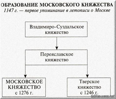 Расширение влияния Московского государства и военные победы