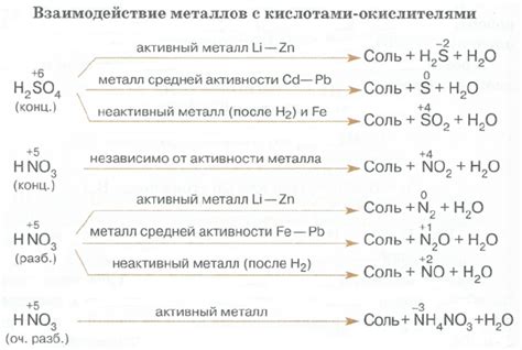 Реакция разбавленной серной кислоты с металлами