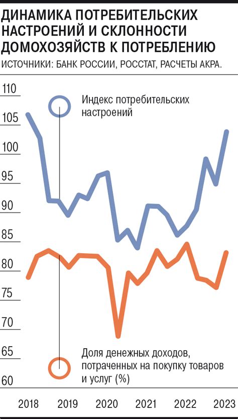 Реальное потребление населения