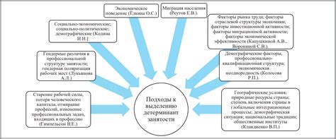 Региональные факторы