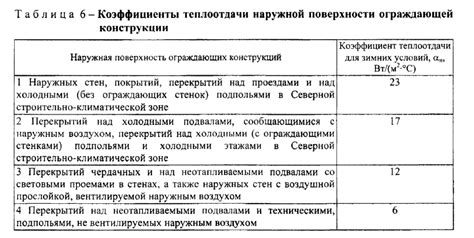 Регулирование коэффициента теплоотдачи для оптимизации процессов теплопередачи