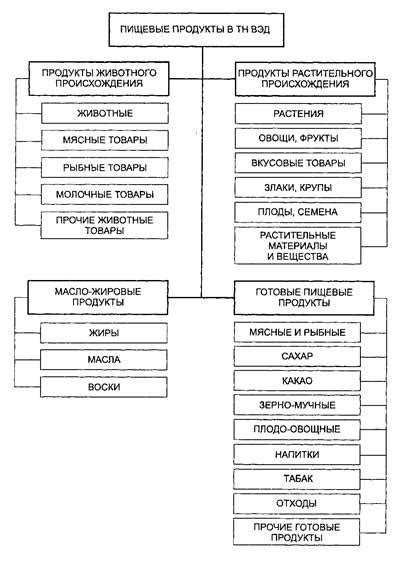Регулирование мясных продуктов ТН ВЭД
