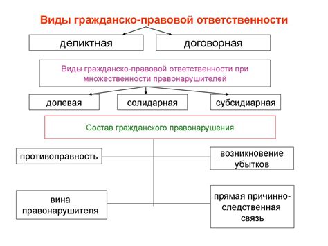 Регулирование ответственности в гражданском праве