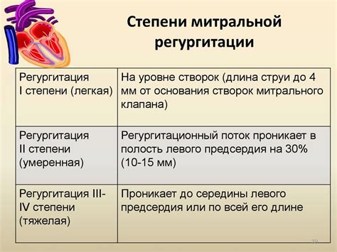 Регургитация на тк 1 степени: причины, симптомы, лечение