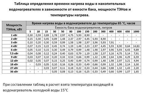 Режим hi: мощность и быстрота нагрева