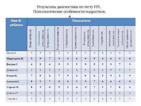 Результаты психологического тестирования или аттестата психологического института