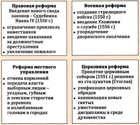 Результаты реформ избранной рады