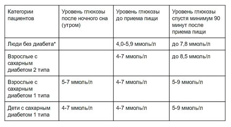 Рекомендации по поддержанию целевого диапазона глюкозы