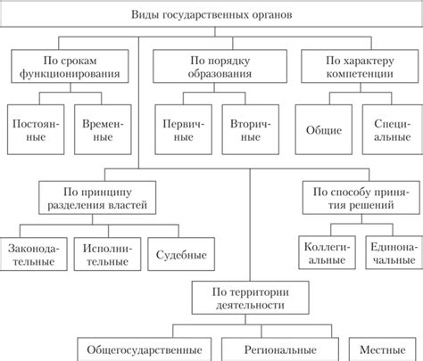 Реформирование государственных органов и структур