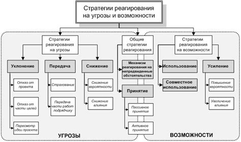 Риски и ограничения при использовании стратегии корридора