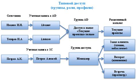 Ролевая модель service manager'а