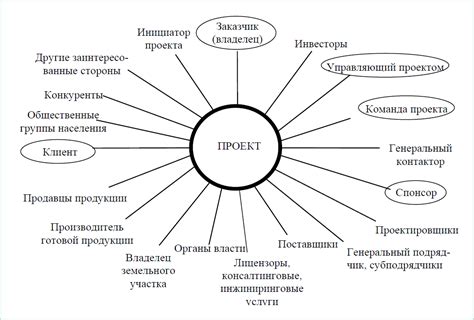 Роли участников проекта