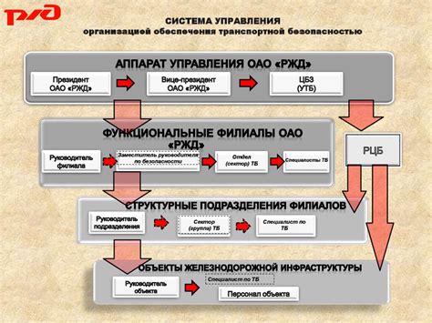 Роль СМБД в ОАО РЖД