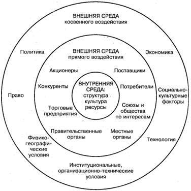 Роль внешней среды в жизни фирмы