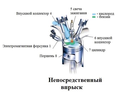 Роль впрыска топлива