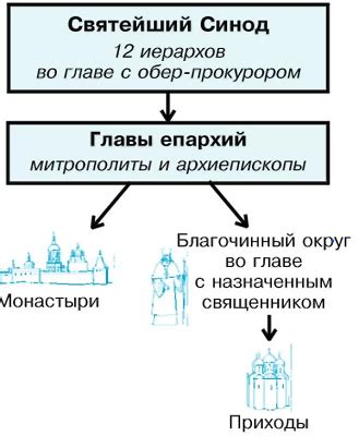 Роль иерархии в церковной организации