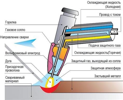 Роль инертных газов в сварке