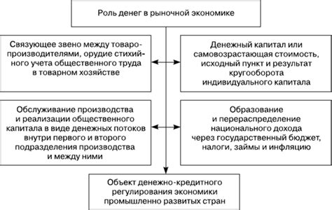 Роль и влияние денег на производство товаров