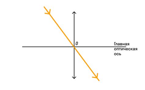 Роль и значение главной оптической оси