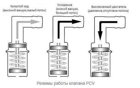 Роль и функция клапана PCV