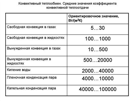 Роль коэффициента теплоотдачи в определении энергетической эффективности