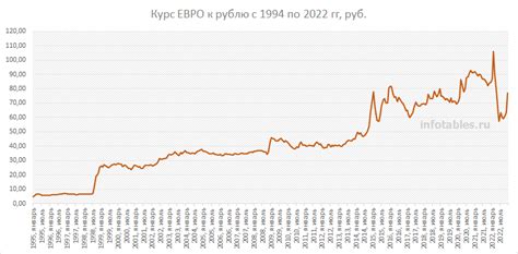 Роль курса евро к рублю в экономике