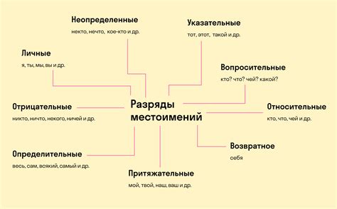 Роль местоимений