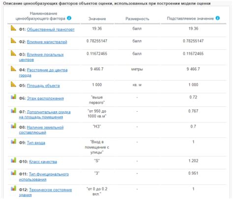 Роль моделирующих факторов в определении кадастровой стоимости