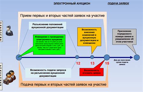 Роль номера редакции в электронных торгах