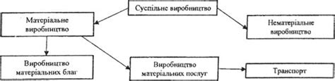 Роль общественного производства