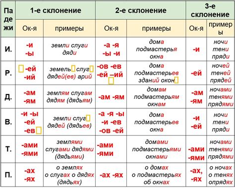 Роль окончаний в русском языке