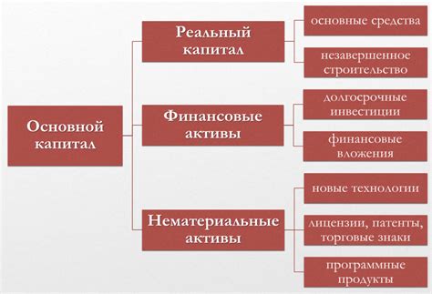 Роль основного капитала в экономике