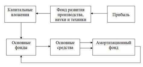 Роль основных фондов в экономической деятельности предприятия