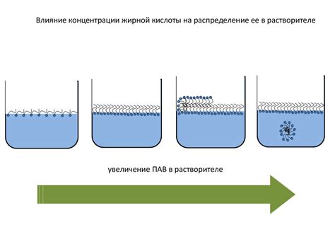 Роль поверхностно-активного агента