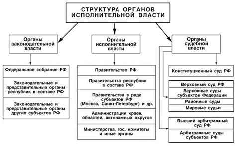 Роль президента в утверждении структуры федеральных органов исполнительной власти