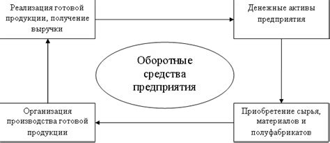 Роль собственных оборотных средств в обеспечении ликвидности предприятия