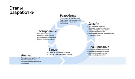 Роль тестирования в каждом этапе модели ЖЦ