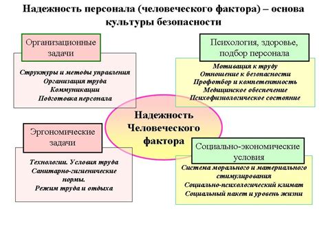 Роль человеческого фактора в обеспечении безопасности