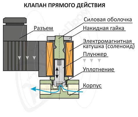 Роль электромагнитного клапана в функционировании септика