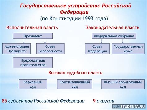 Россия: население и государственное устройство