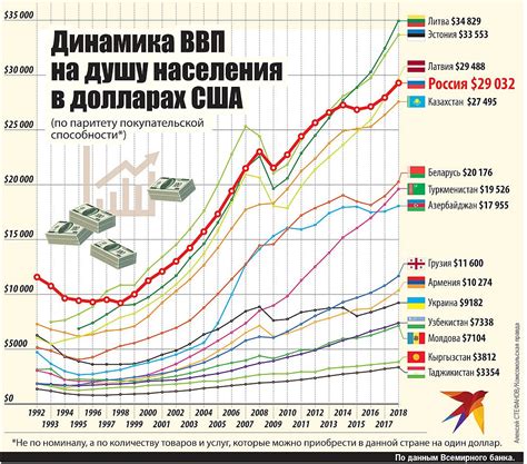 Рост ВВП и улучшение жизни населения