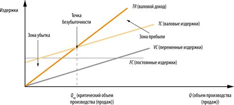 Рост прибыли и объема продаж