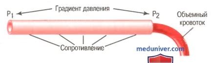 Рост сопротивления кровотока